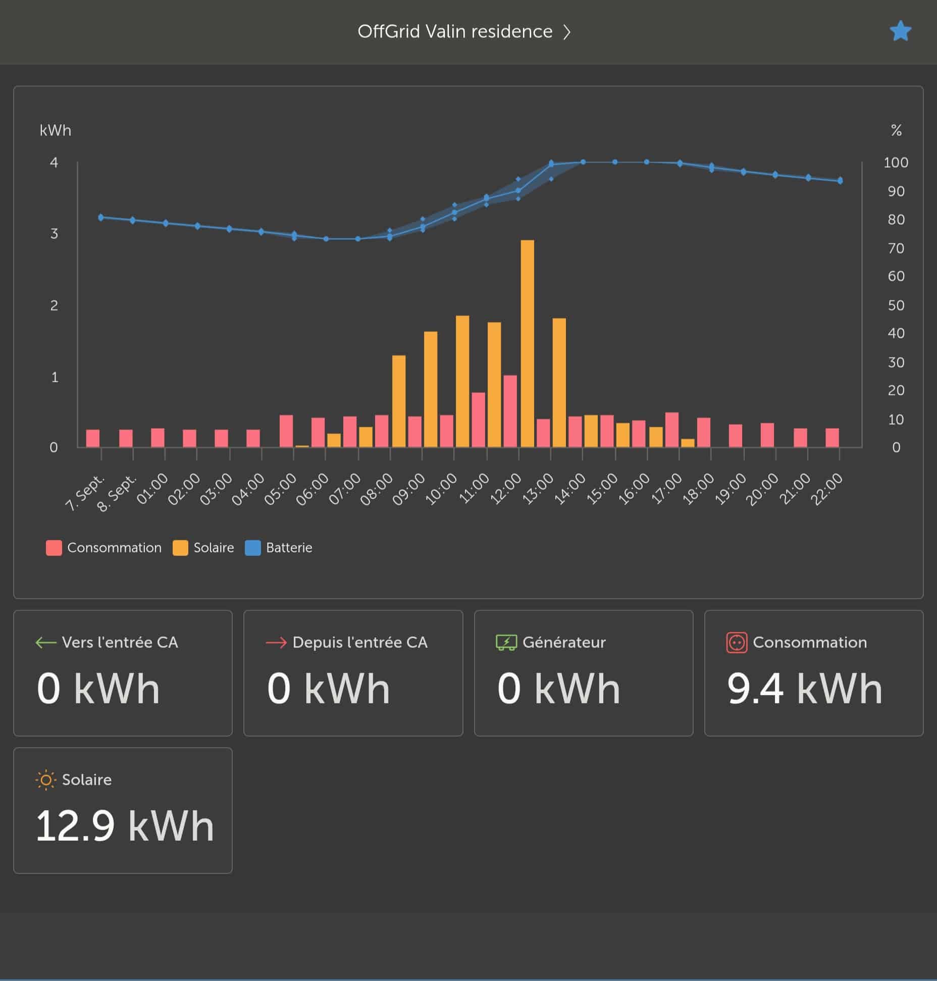 Graphique VRM Portal : production solaire journée type